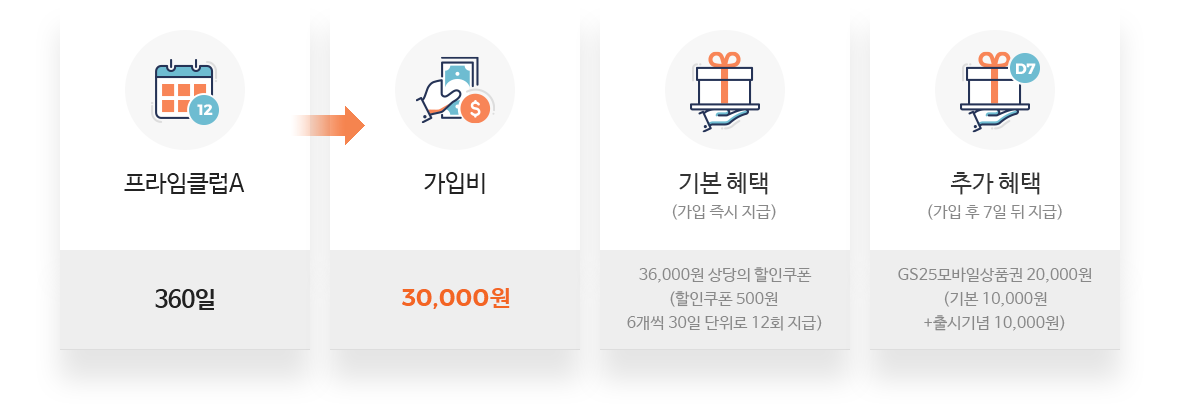 프라임클럽A(365일)- 가입비:30000원, 기본혜택(가입 즉시 지급): 35000원 상당의 할인쿠폰(할인쿠폰 500원 70개), 추가혜택(가입 후 7일 뒤 지급): GS25모바일상품권 25000원