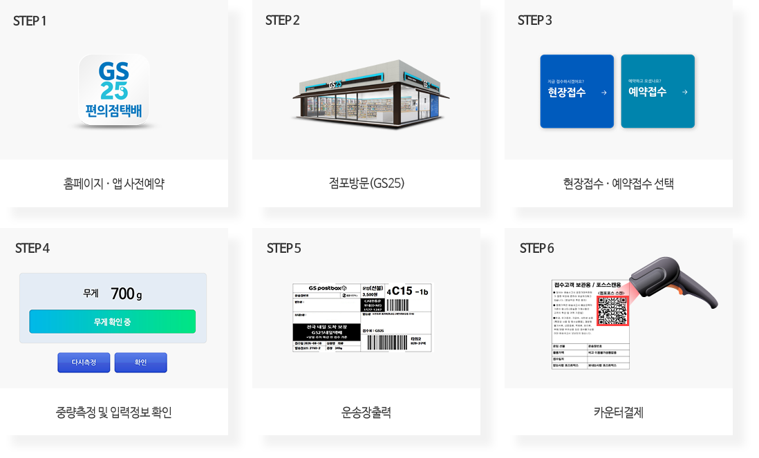 step1-접수(비회원접수/회원접수), step2-중량측정, step3-서비스 선택(국내/국제택배), step4-정보입력(송/수신인 정보입력), step5-운임확인(선/착불 선택), step6-운송장 출력