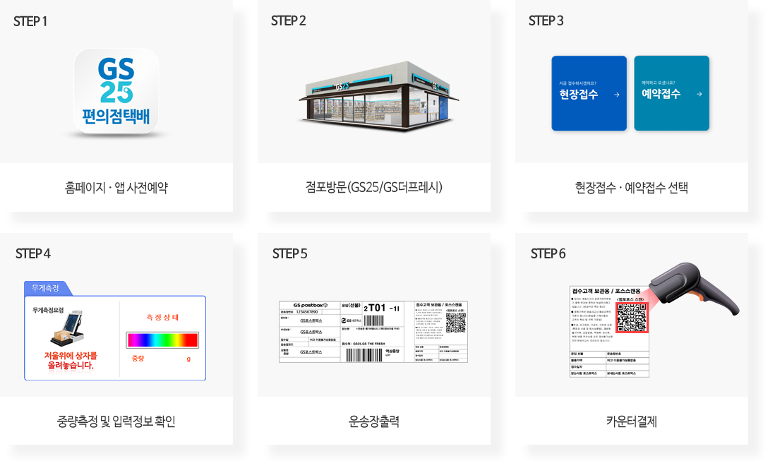 step1-접수(비회원접수/회원접수), step2-중량측정, step3-서비스 선택(국내/국제택배), step4-정보입력(송/수신인 정보입력), step5-운임확인(선/착불 선택), step6-운송장 출력