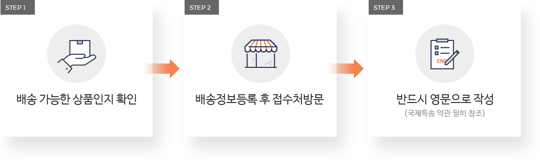 step1-배송 가능한 상품인지 확인, step2-배송정보등록 후 접수처방문, step3-반드시 영문으로 작성(국제특송 약관 필히 참조)