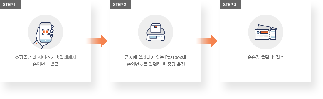 step1-쇼핑몰 거래 서비스 제휴업체에서 승인번호 발급, step2-근처에 설치되어 있는 Postbox에  승인번호를 입력한 후 중량 측정, step3-운송장 출력 후 접수