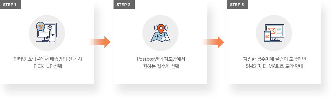 step1-인터넷 쇼핑몰에서 배송방법 선택 시 PICK-UP 선택, step2-Postbox안내 지도창에서 원하는 접수처 선택, step3-지정한 접수처에 물건이 도착하면 SMS 및 E-mail로 도착 안내