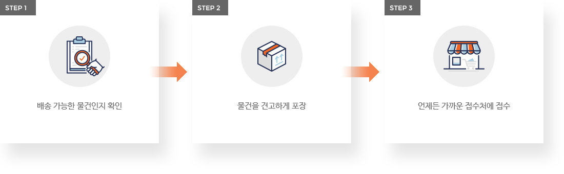 step1-배송 가능한 물건인지 확인, step2-물건을 견고하게 포장, step3-언제든 가까운 접수처에 접수