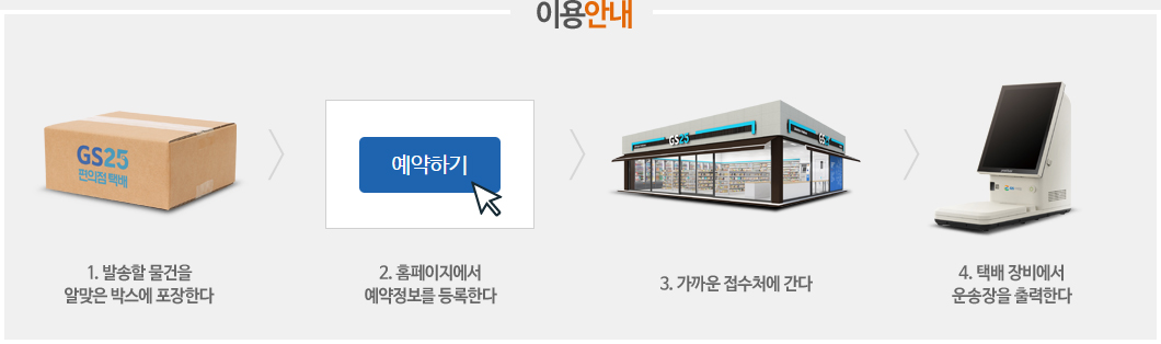 이용안내 - 1.발송할 물건을 예쁘게 포장한다, 2.Postbox에서 예약정보를 등록한다, 3.가까운 GS25편의점에 간다, 4.Postbox  기계에서 중량을 측정하여 접수한다