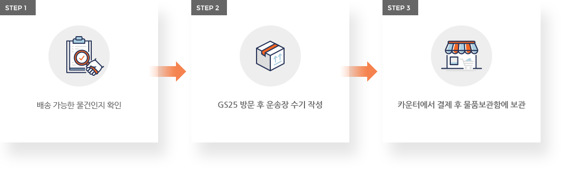 step1-배송 가능한 물건인지 확인, step2-GS25 방문 후 운송장 수기 작성, step3-카운터에서 결제 후 물품보관함에 보관